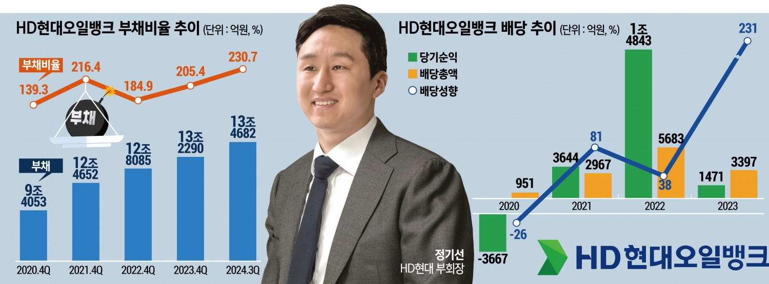 HD현대오일뱅크, 수익성 낮은데 고배당 이유가…