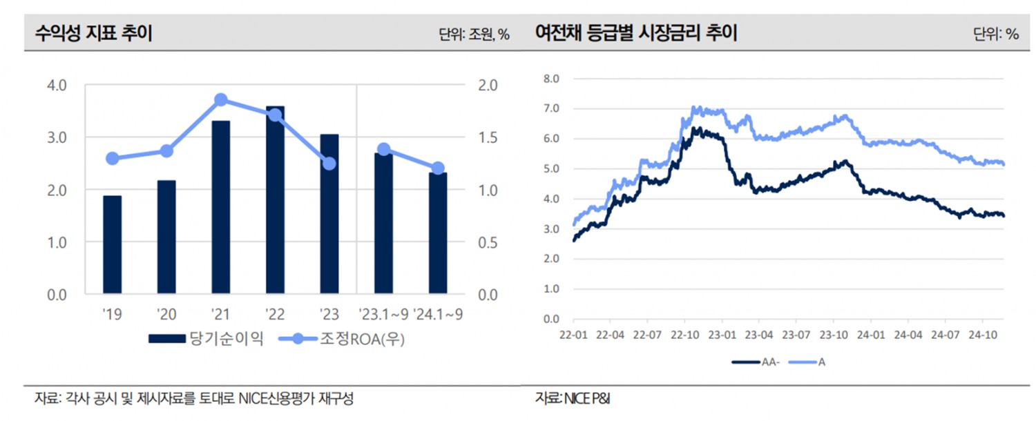 캐피탈사 수익성 지표 추이와 여전채 등급별 시장금리 추이 그래프./자료 = 나이스신용평가