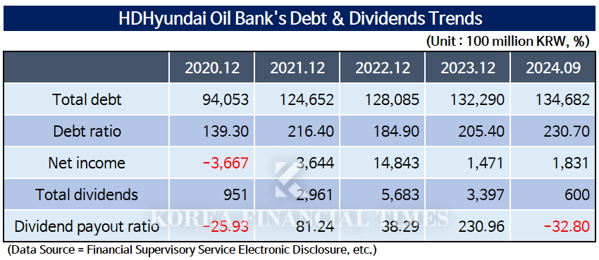 HD Hyundai Oil Bank, Low Profitability but High Dividend Reason...