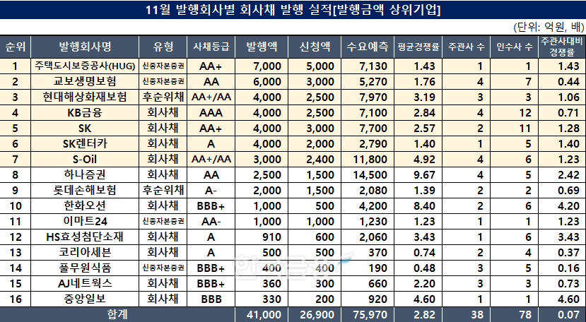 표 작성 및 분석=한국금융신문 KFT금융연구소/출처=금융감독원 전자공시