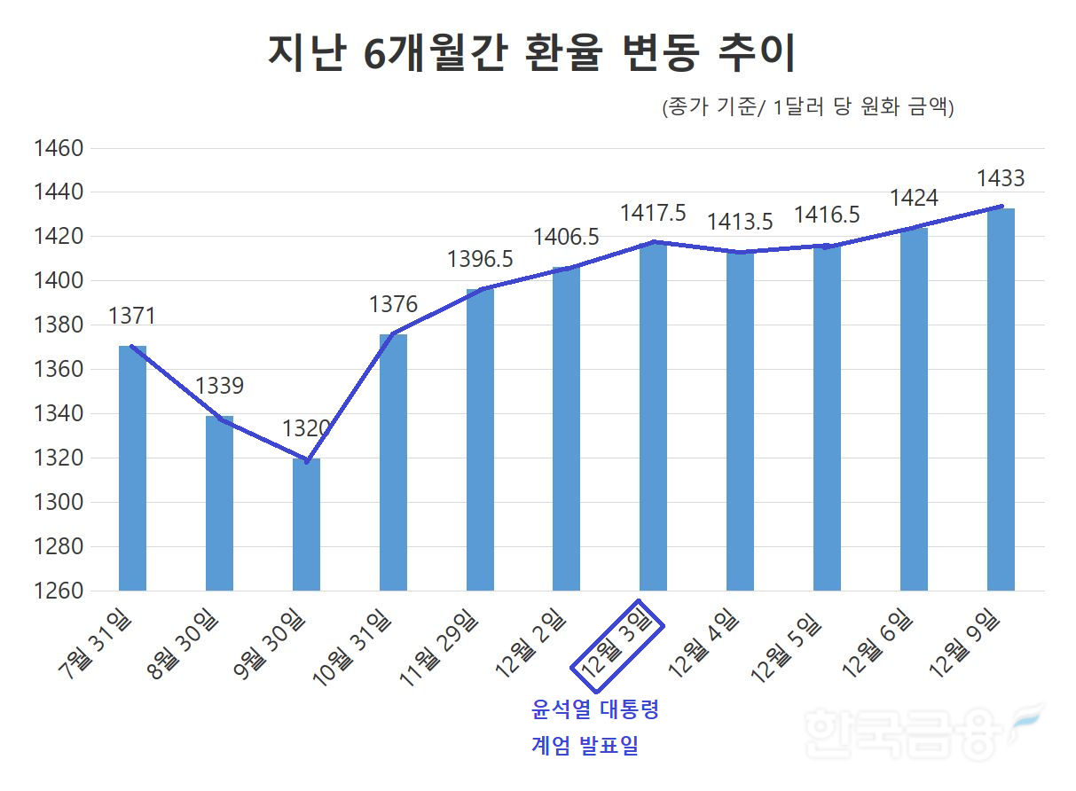 지난 6개월간 환율 변동 추이./ 자료 = 서울외국환중개