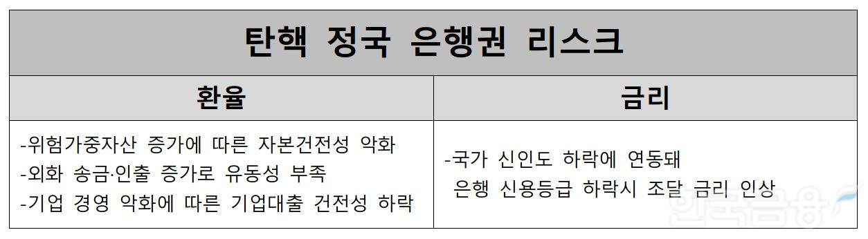 탄핵 정국 은행권 리스크