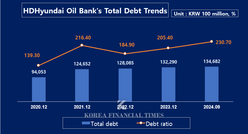 HD Hyundai Oil Bank, Low Profitability but High Dividend Reason...