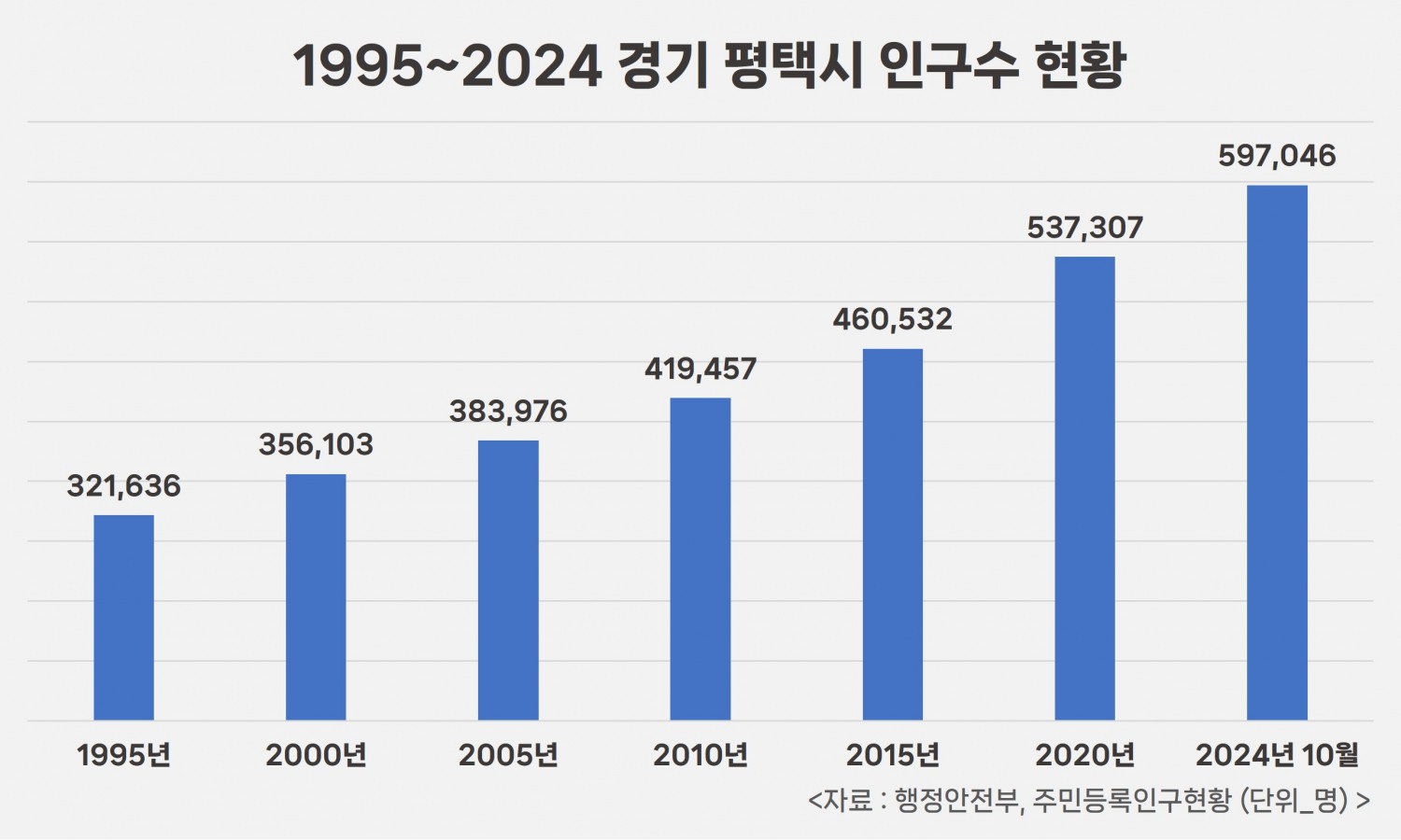 경기도 평택시 인구수 현황./자료제공=행정안전부, 피알본