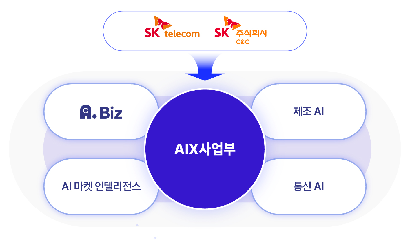 신규 AIX사업부 중점 사업 현황. / 사진=SKT