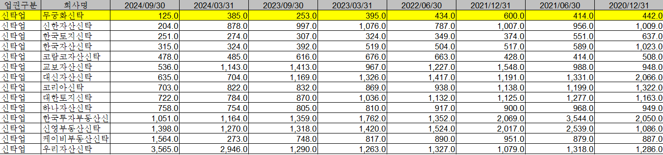 2020년 4분기~2024년 3분기 국내 신탁사 영업용순자본비율 변동 추이 / 자료=금융투자협회 전자공시서비스