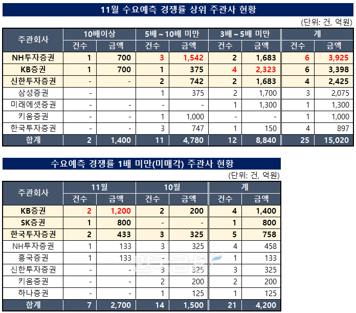 표 작성 및 분석=한국금융신문 KFT금융연구소/출처=금융감독원 전자공시