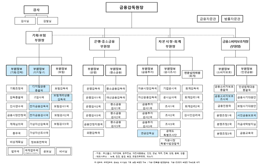금융감독원 조직개편(65개 부서) / 자료출처= 금융감독원(2024.12.10)