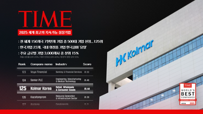 한국콜마는 미국 주간지 타임이 발표한 '2025 세계 최고의 지속가능 성장기업'에 선정됐다고 11일 밝혔다. /사진-한국콜마
