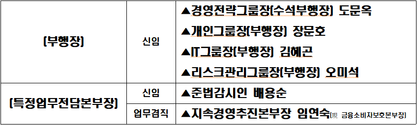 수협은행 신임 부행장·준법감시인 인사 명단 / 자료 = 수협은행
