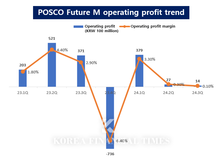 Graph = Korea Financial Times / Source = Financial Supervisory Service Electronic Disclosure