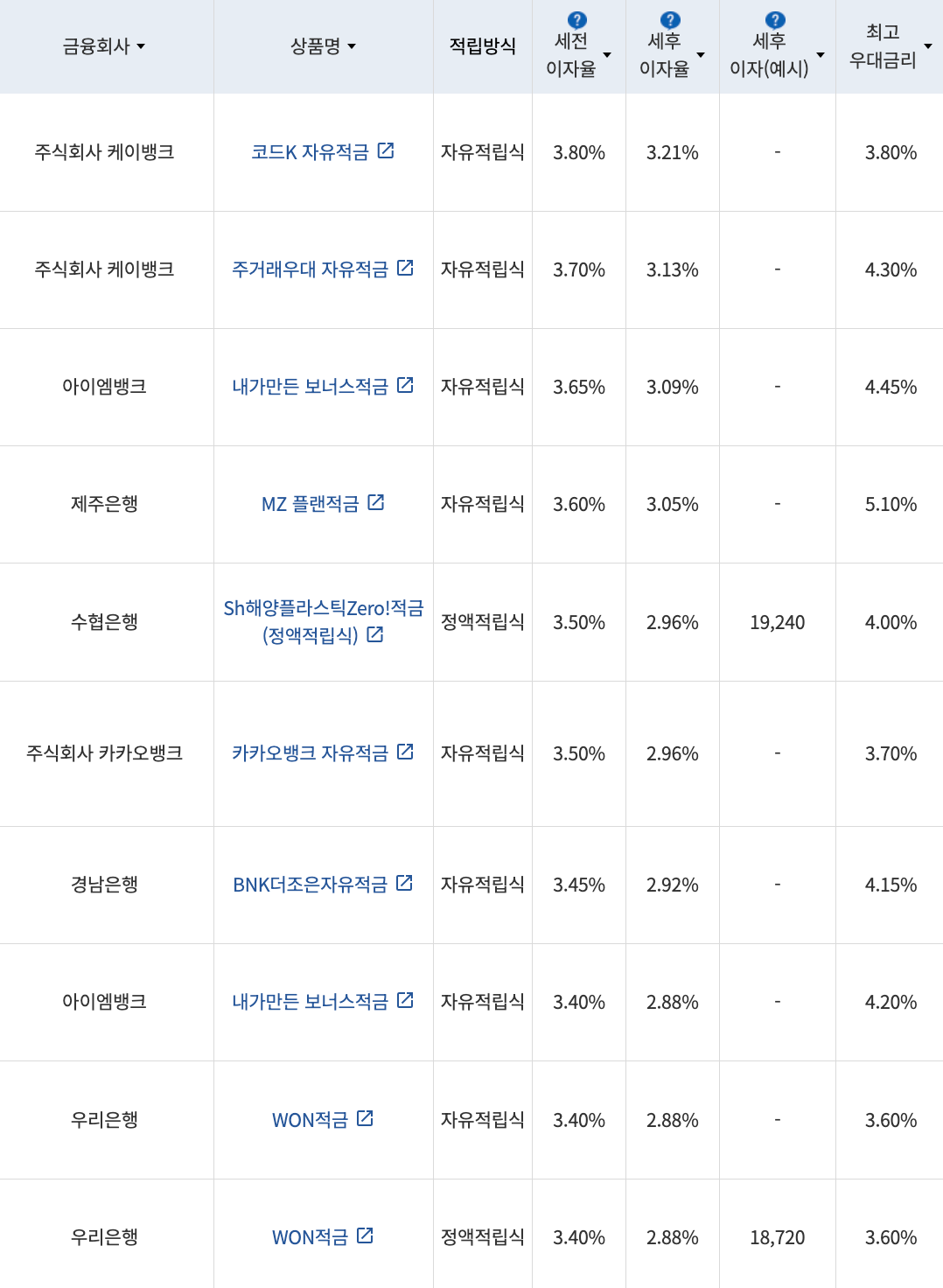 자료=금융감독원(10만원씩 12개월 적립 시)
