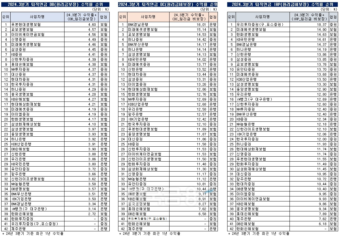 자료출처= 한국금융신문 KFT금융연구소, 금융감독원 통합연금포털 자료 종합 분석(2024)