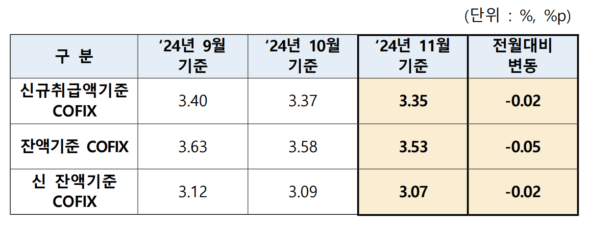 코픽스(COFIX) 추이./자료=은행연합회