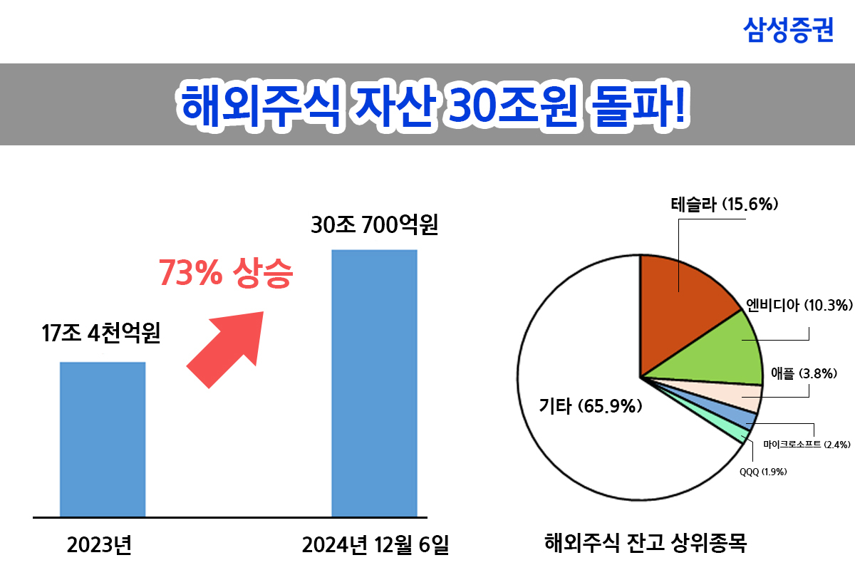 삼성증권, 해외주식 자산 30조원 돌파 / 제공= 삼성증권(2024.12)