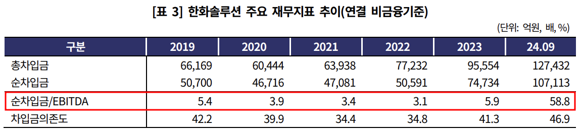 한화솔루션 주요 재무지표./출처=한국기업평가