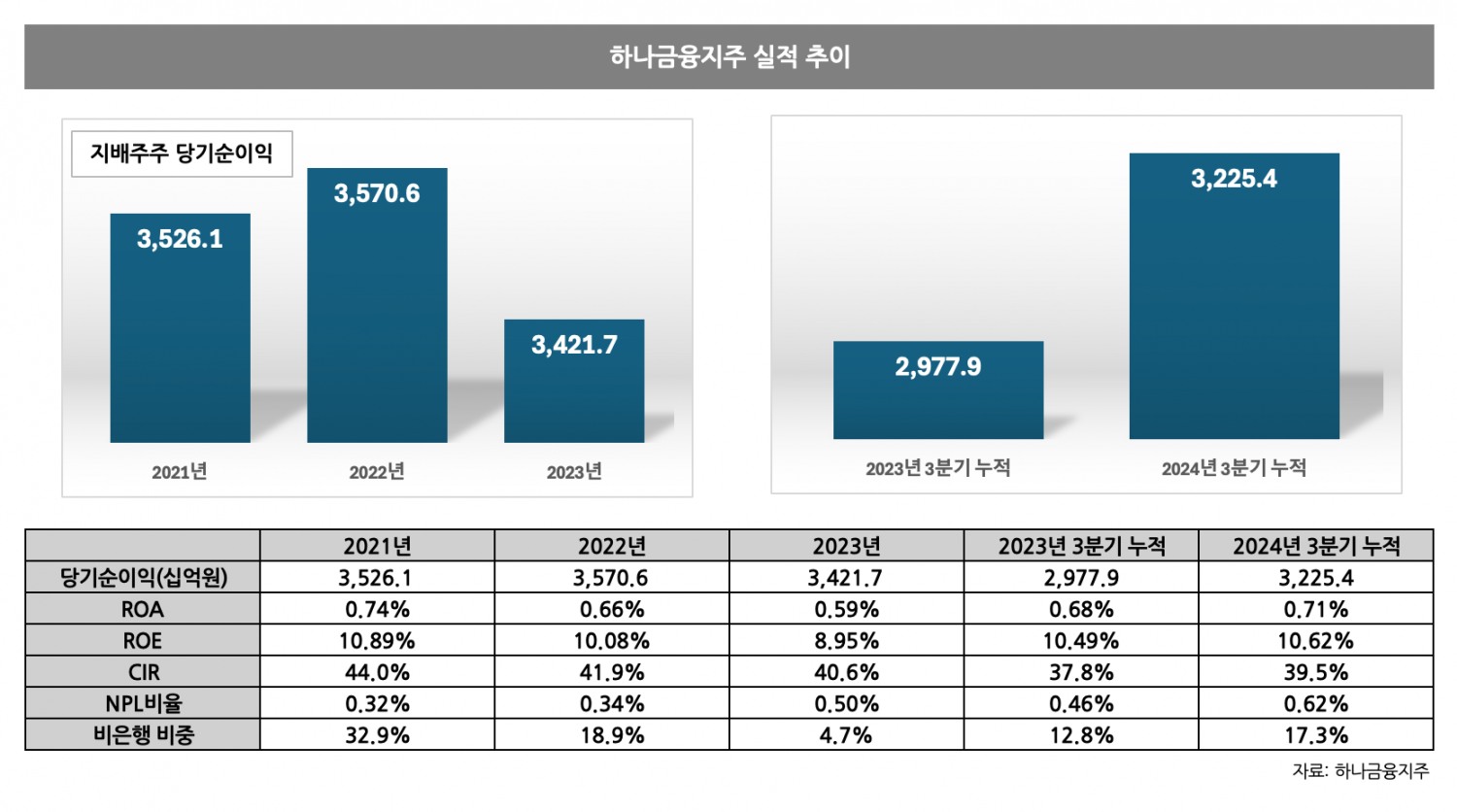 임기 만료 3개월 앞둔 함영주 회장…하나금융 회추위 가동 임박