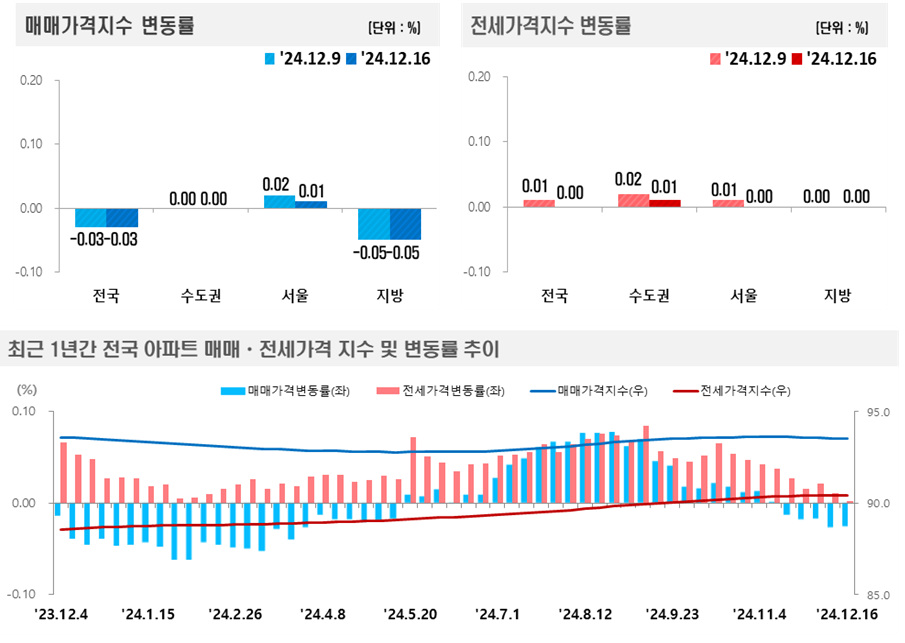 2024년 12월 3주(12.16일 기준) 전국 주간 아파트가격 동향 / 자료제공=한국부동산원