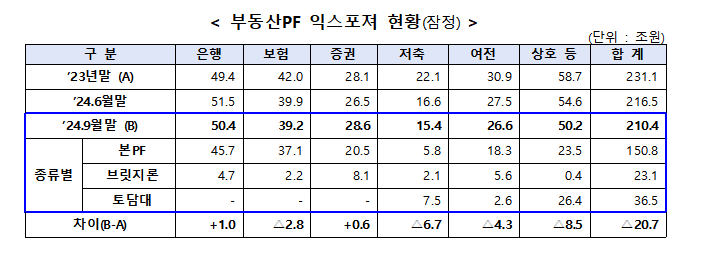 자료출처= 금융감독원 '부동산PF 사업성 평가결과및 정리·재구조화 현황'(2024.12.19)