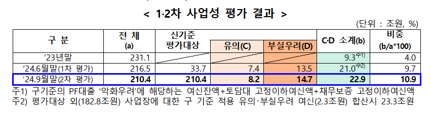 자료출처= 금융감독원 '부동산PF 사업성 평가결과및 정리·재구조화 현황'(2024.12.19)