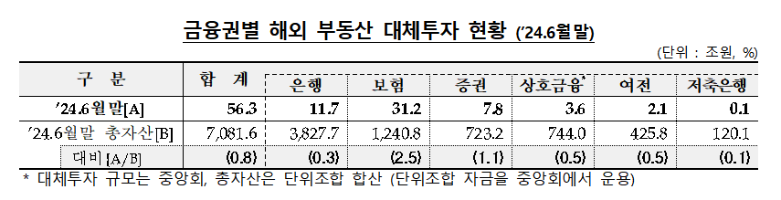 자료출처= 금융감독원 '2024년 6월말 기준 금융회사 해외 부동산 대체투자 현황'(2024.12.20)