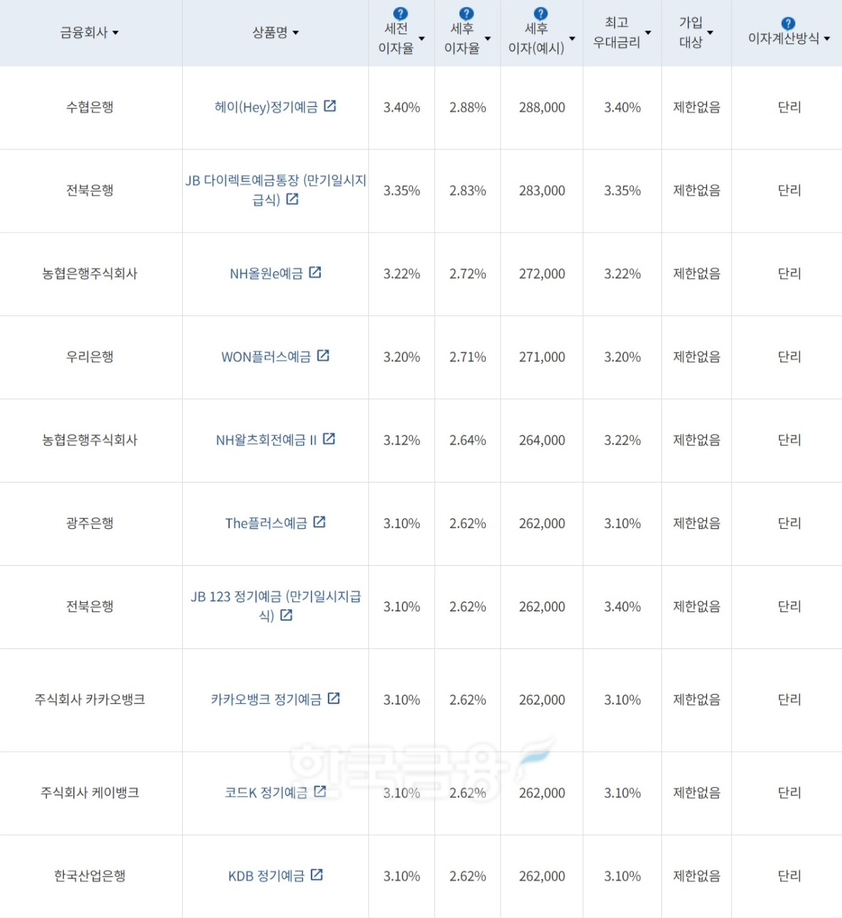 자료=금융감독원(12개월 1000만원 예치 시)