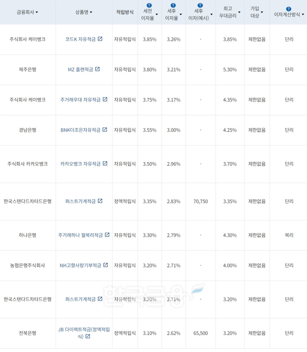 자료=금융감독원(10만원씩 24개월 적립 시)