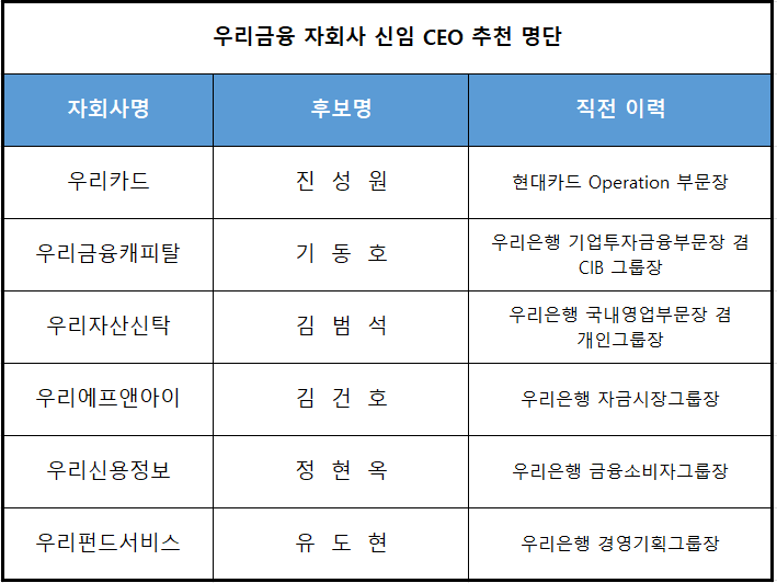 자료 = 우리금융지주