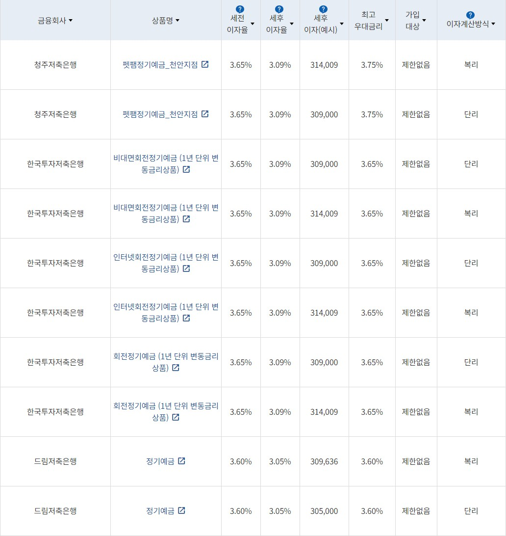 자료 = 금융감독원(12개월 1000만원 예치 시)