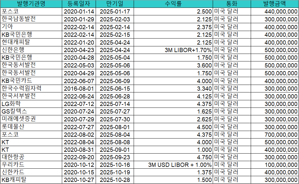 국내 기업 달러 표시 채권 만기 및 규모./출처=금융투자협회