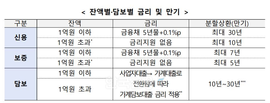 폐업자 지원 잔액별·담보별 금리 및 만기./ 자료 = 금융위원회