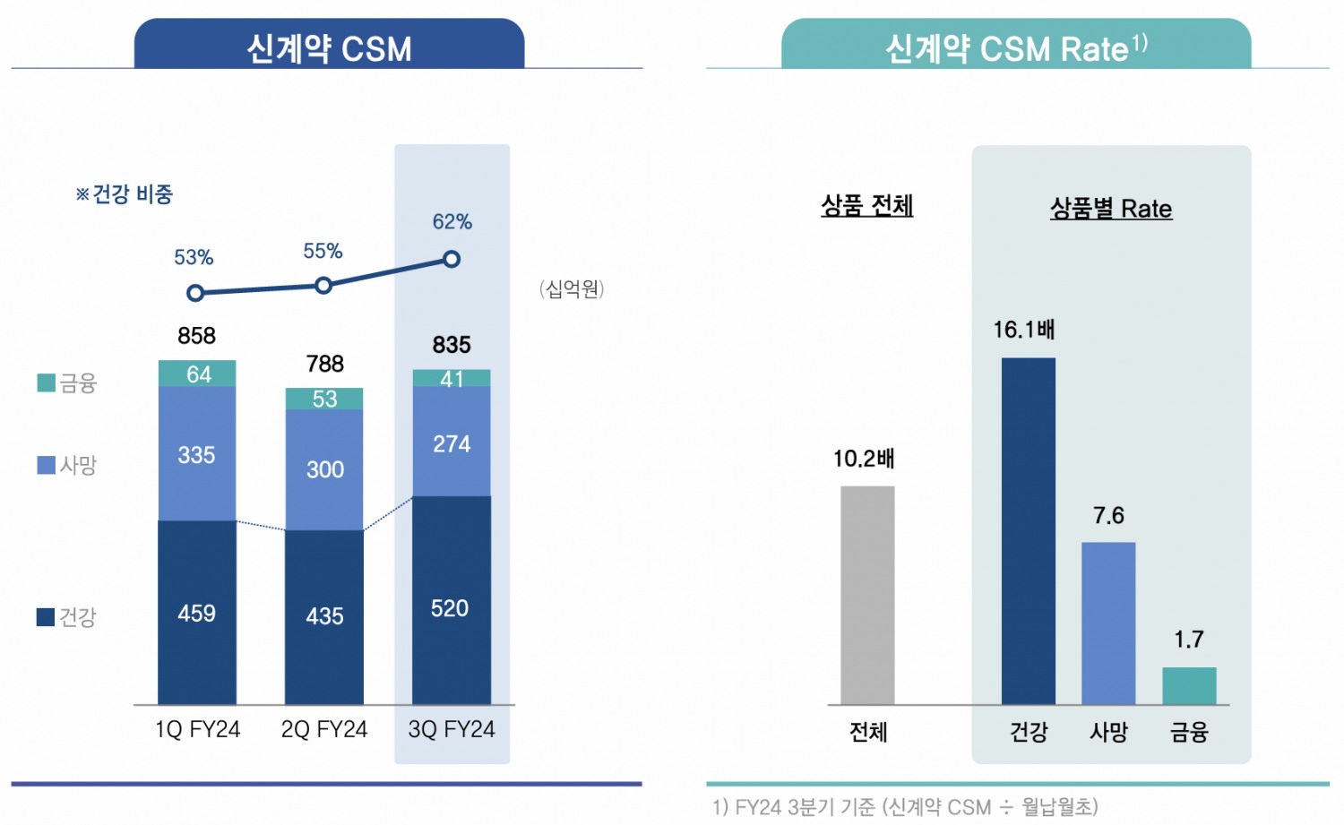 삼성생명의 올해 3분기 누적 신계약 CSM 2조4807억원 가운데 62%를 건강보험에서 확보한 것으로 나타났다./자료제공=삼성생명