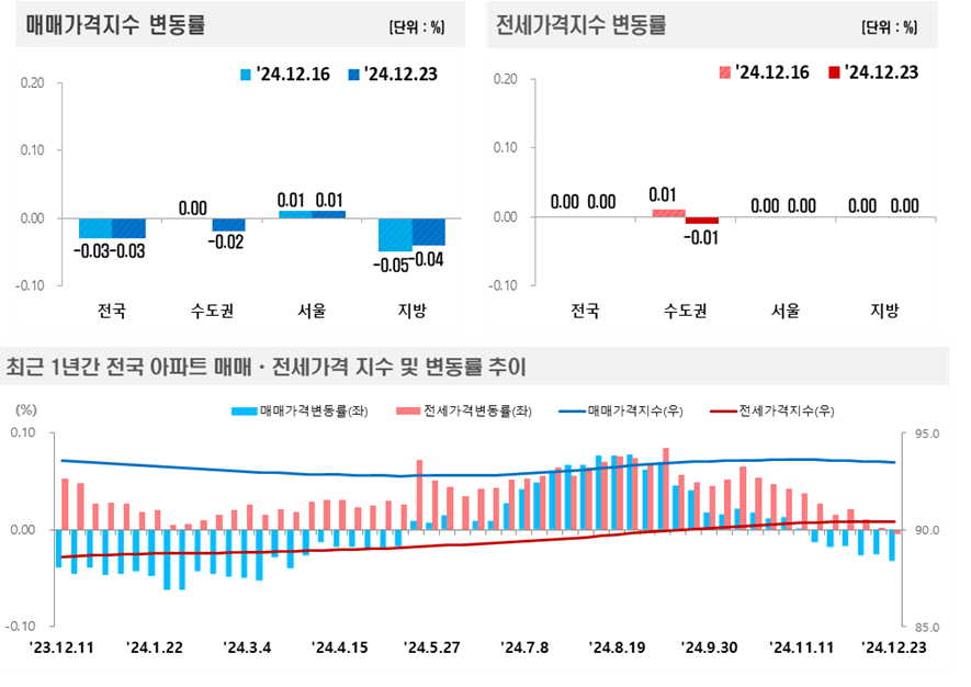 2024년 12월 4주(12.23일 기준) 전국 주간 아파트가격 동향 / 자료제공=한국부동산원