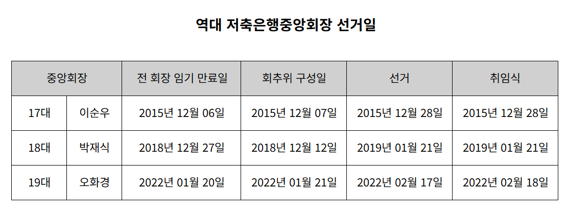 역대 저축은행중앙회장 선거일 표./표 = 김다민 기자