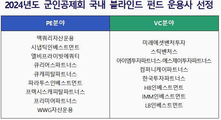 자료출처= 군인공제회(2024.12)