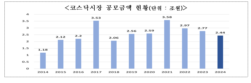 자료출처= 한국거래소 '2024년도 코스닥시장 신규상장 현황 및 주요 특징'(2024.12.26)