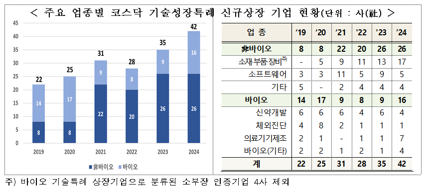 자료출처= 한국거래소 '2024년도 코스닥시장 신규상장 현황 및 주요 특징'(2024.12.26)