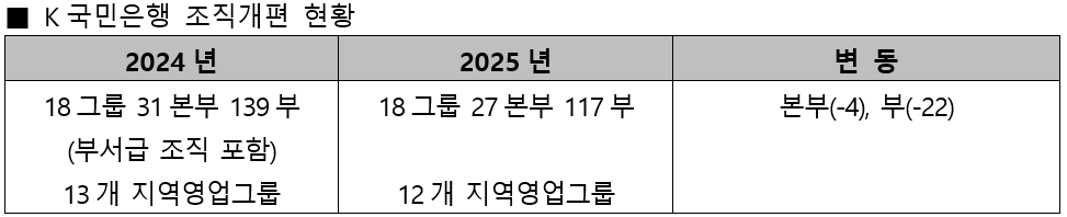 출처 = KB금융지주