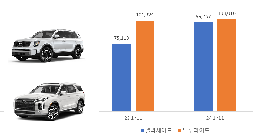 팰리세이드, 텔루라이드 미국 판매량