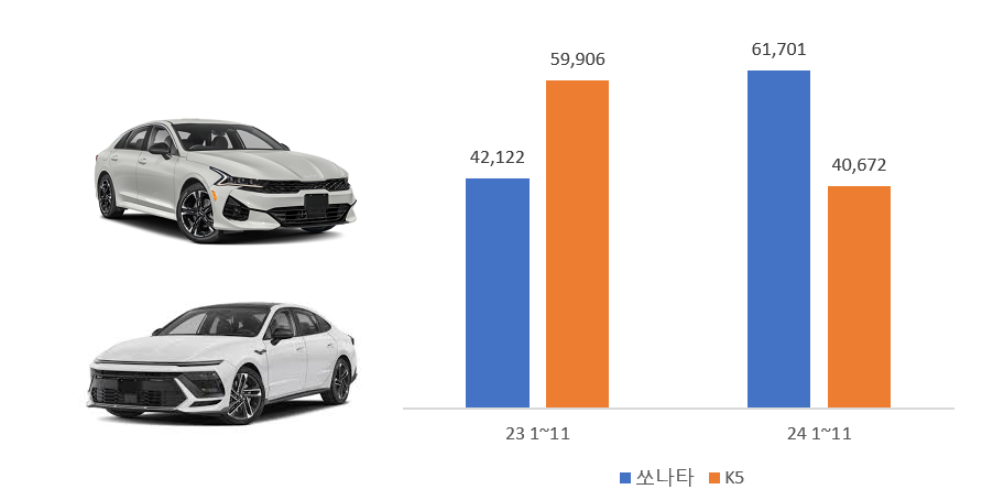 쏘나타, K5 미국 판매량