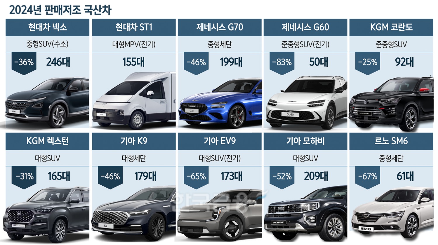 ‘얼어붙은 소비심리’ 한달 300대도 안팔리는 차·차·차