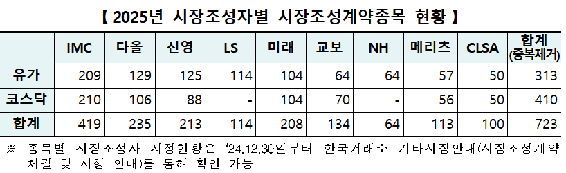 2025년 시장조성계약 / 자료출처= 한국거래소(2024.12.30)