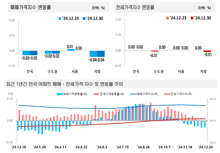 2024년 12월 5주(12.30일 기준) 전국 주간 아파트가격 동향 / 자료제공=한국부동산원