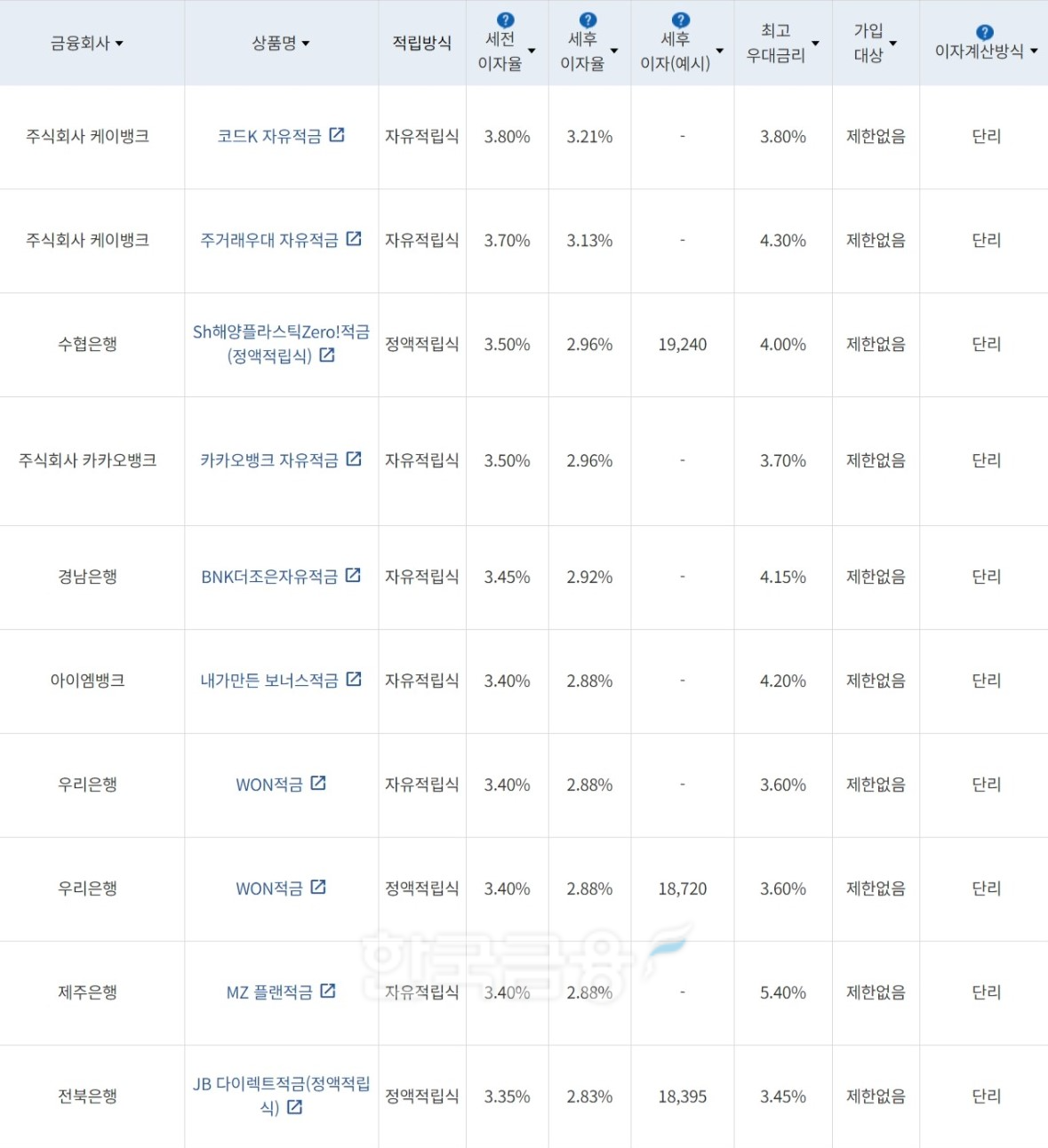 자료=금융감독원(10만원씩 12개월 적립 시)