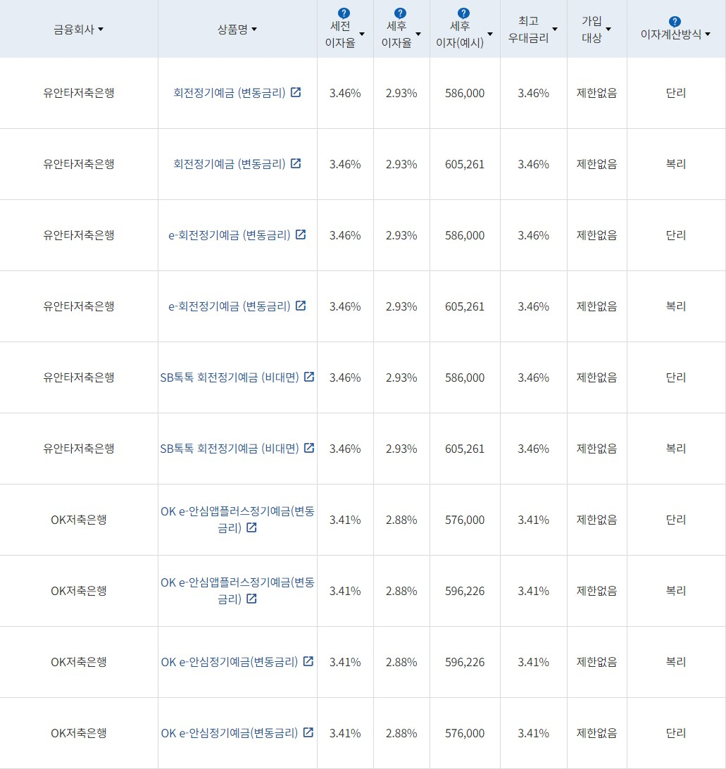 자료 = 금융감독원(24개월 1000만원 예치 시)