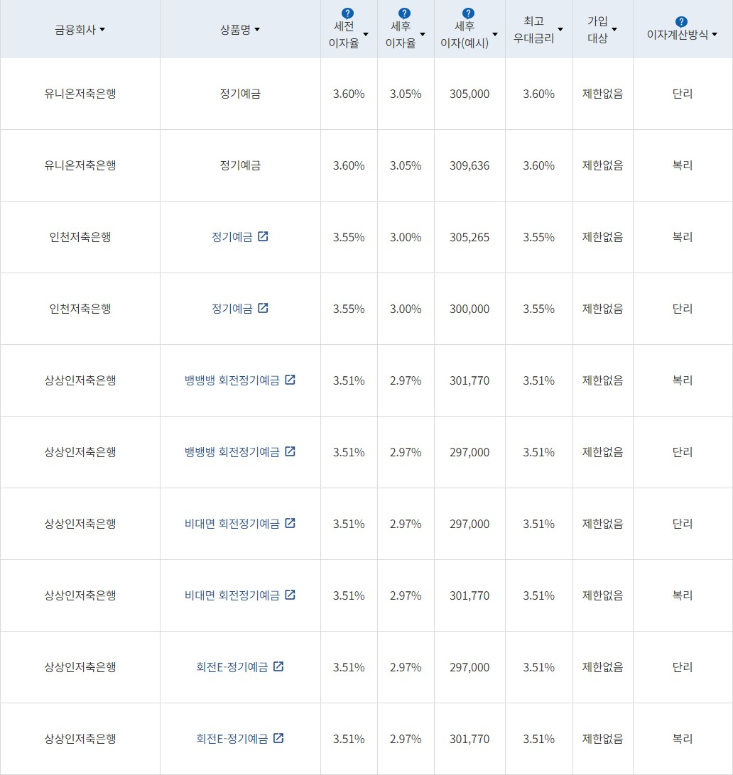 자료 = 금융감독원(12개월 1000만원 예치 시)