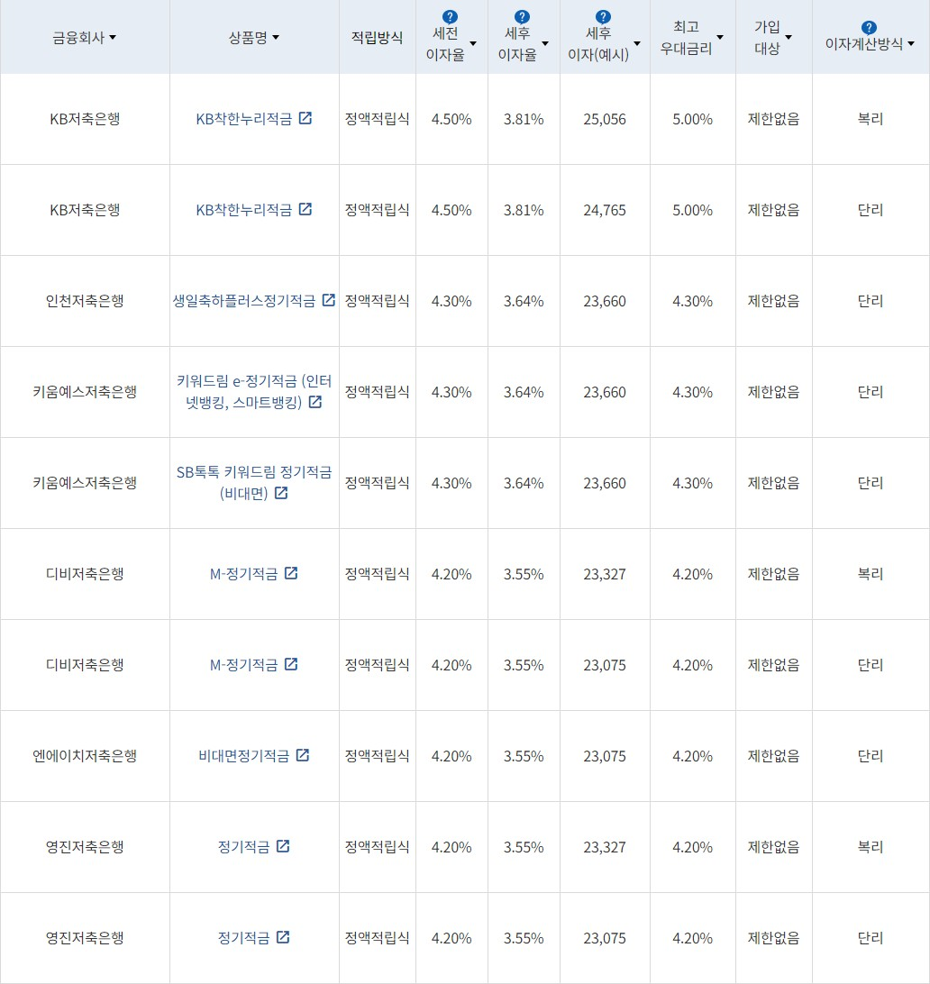 자료 = 금융감독원(10만원씩 12개월 적립 시)