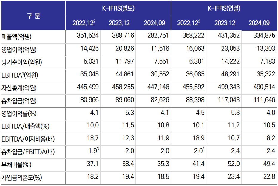 포스코 주요 재무지표./출처=한국신용평가
