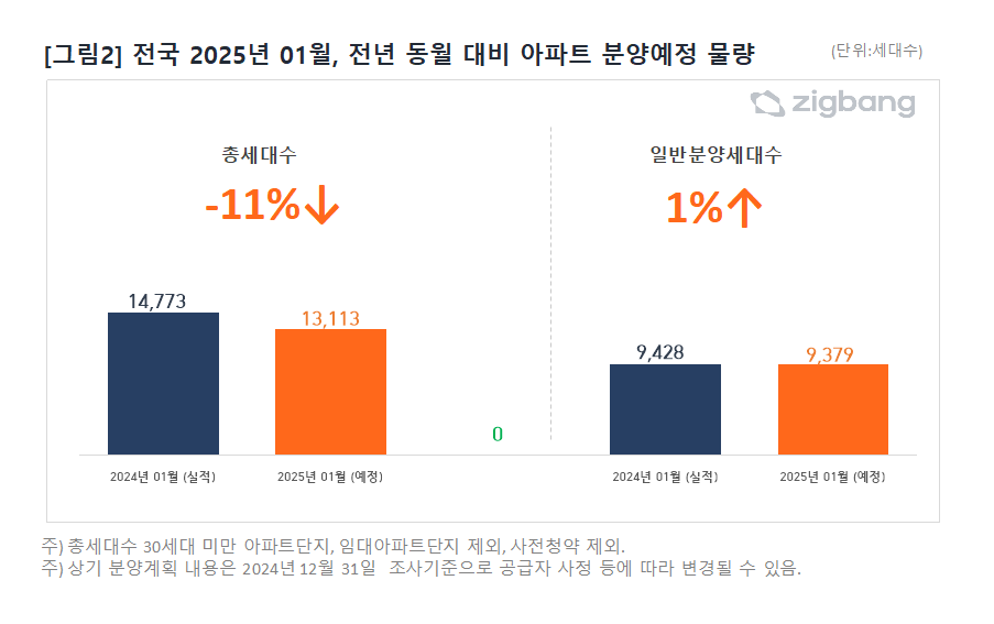 올해 1월 기준 전년 동월 대비 아파트 분양예정 물량 / 자료제공=직방