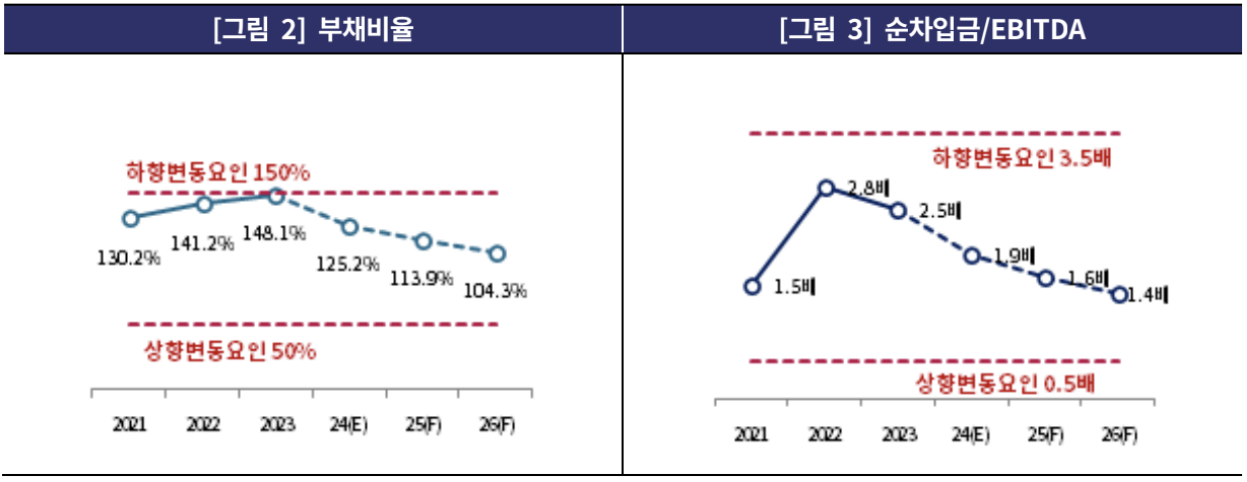 대상 주요 등급변동 지표 및 전망./출처=한국기업평가